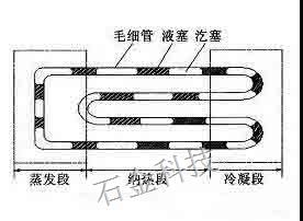 脈動(dòng)熱管