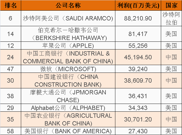 中國三大銀行位列前十