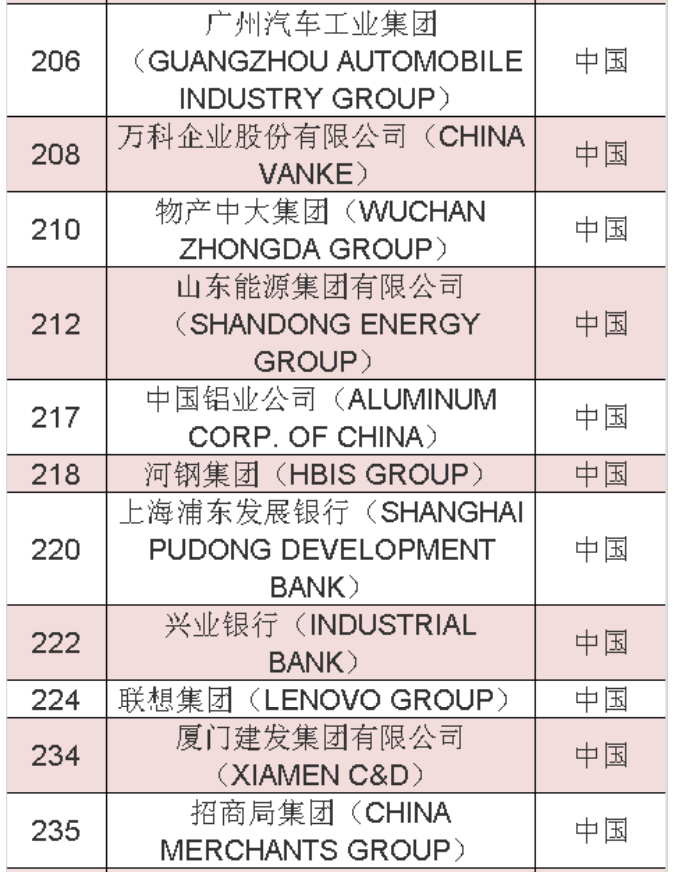 2020年《財富》世界500強中國榜單