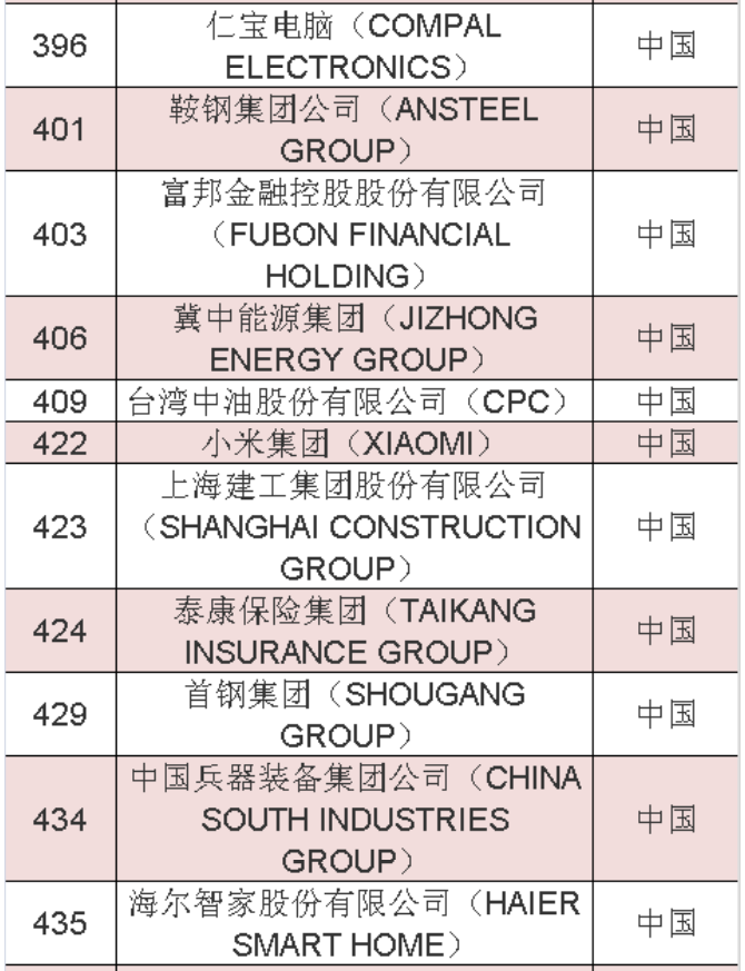 2020年《財富》世界500強中國榜單