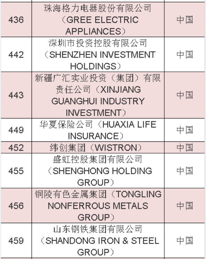 2020年《財富》世界500強中國榜單