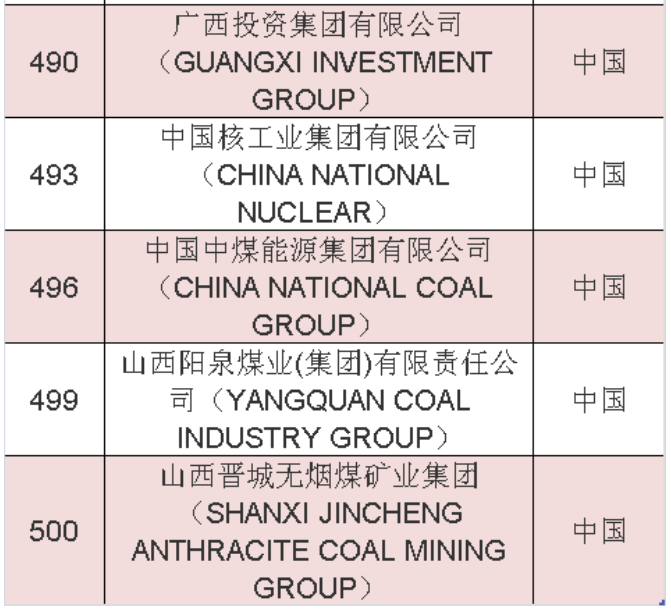 2020年《財富》世界500強中國榜單