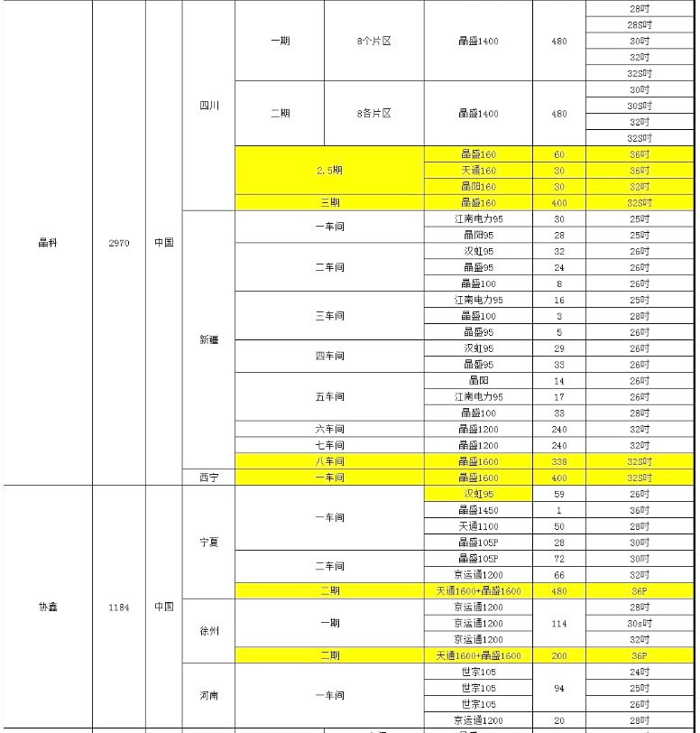 晶科、協(xié)鑫單晶廠爐臺數(shù)量及熱場數(shù)據(jù)