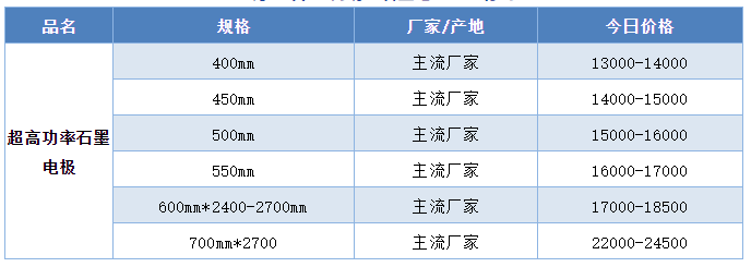 超高功率石墨電極