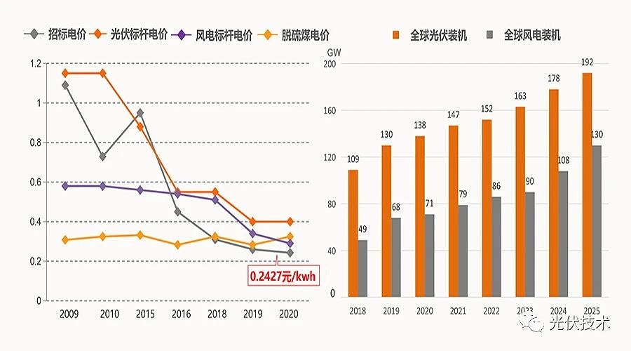 2035年和2050年發(fā)電成本比當(dāng)前分別會下降50%和70%。