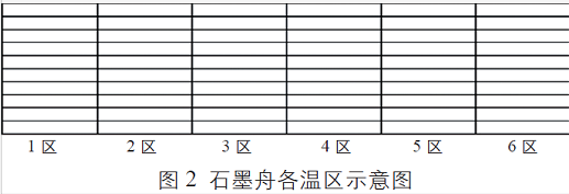 石墨舟各溫區(qū)的示意圖